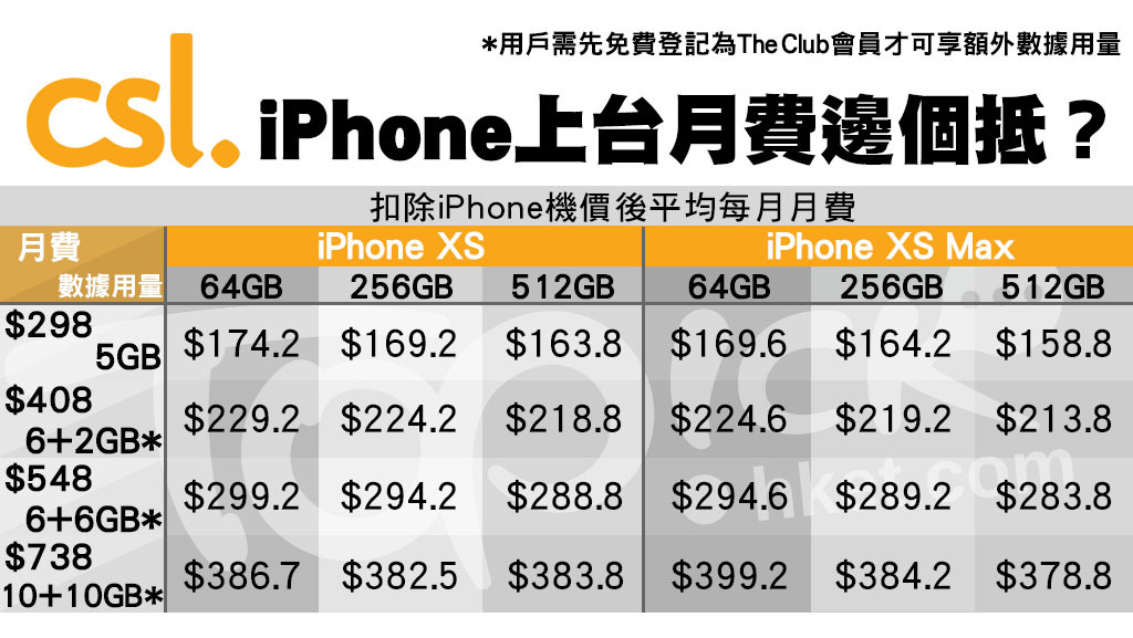 csl推出iPhone XS的上台出機月費計劃， 出512GB的XS Max，配數據6GB額外再贈送6GB的月費計劃，淨月費283.8元。