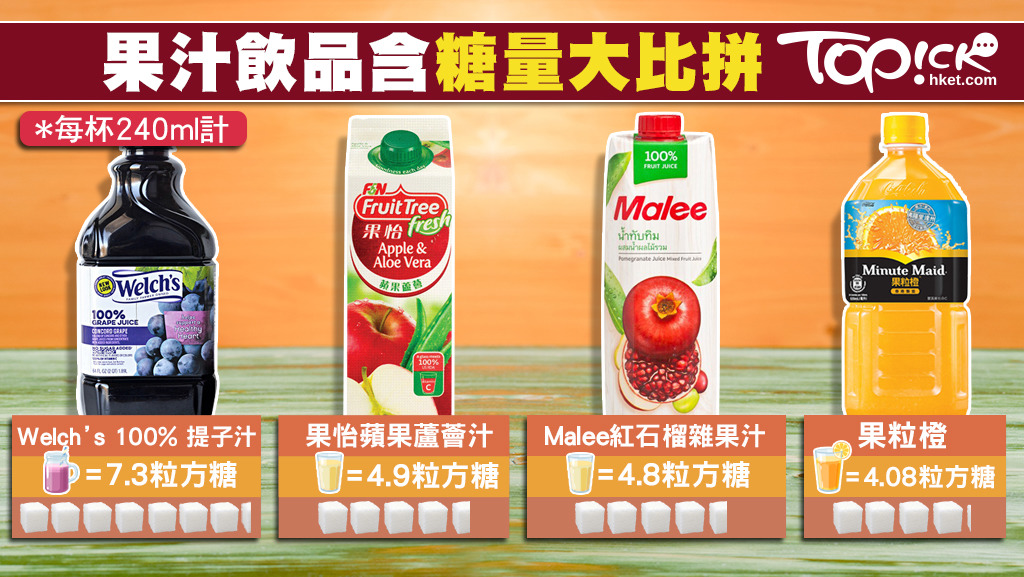 市售多款果汁或果汁飲品含糖量不低。
