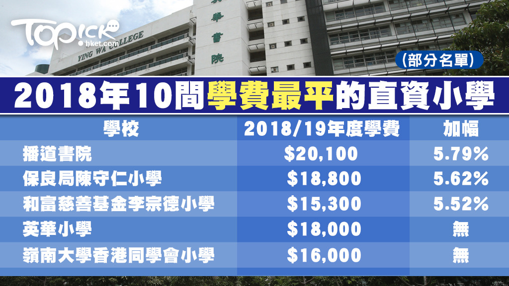 全港10間學費最平的直資小學中，部分今年度也加價約5%。