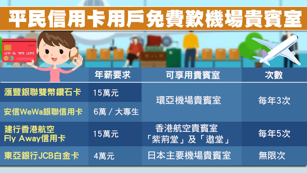 申請 平民信用卡 免費歎機場貴賓室年薪門檻最低4萬元 香港經濟日報 Topick 休閒消費 D