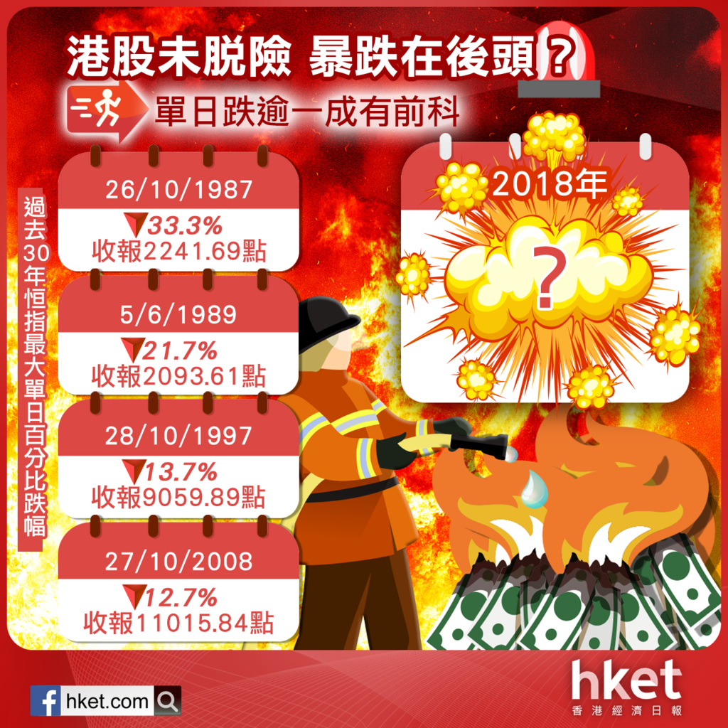 港股反彈未脫險真股災單日隨時跌一成