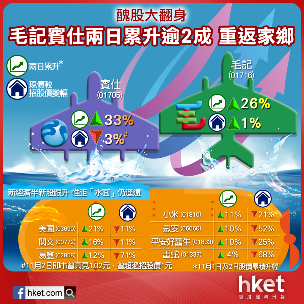 熊市反彈】醜股大翻身毛記賓仕兩日累升逾2成「返家鄉」