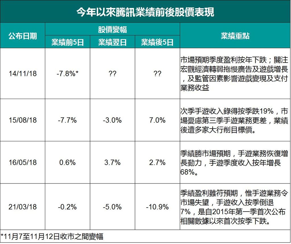 騰訊業績前捱沽往績話你知小心放榜後夾淡