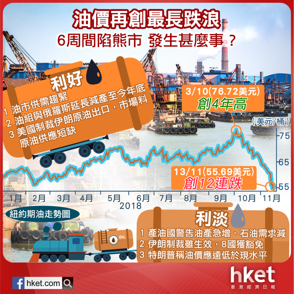 石油熊市】紐約布油雙雙陷熊市為何6周間變化翻天覆地？