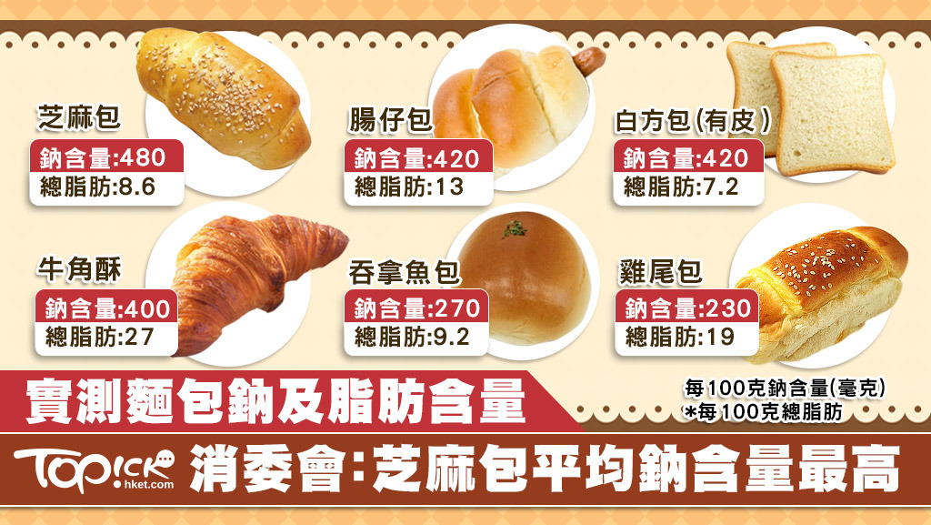 消委會是次實測市面10種非預先包裝麵包，發現芝麻包平均鈉含量最高。