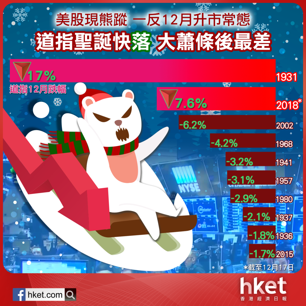 美股熊市】美股警號全亮起道指12月行情大蕭條以來最差