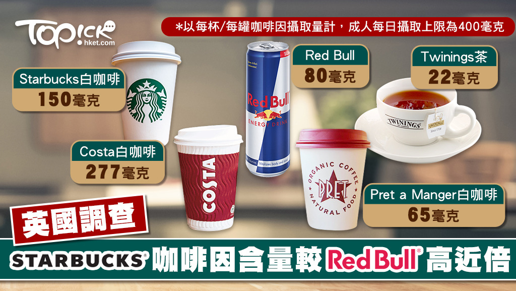 英國調查指，一杯Starbucks白咖啡的咖啡因含量比RellBull高近倍。