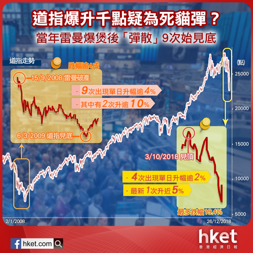 美股熊市】道指爆升千點疑為死貓彈？ 雷曼爆煲後彈散9次始見底