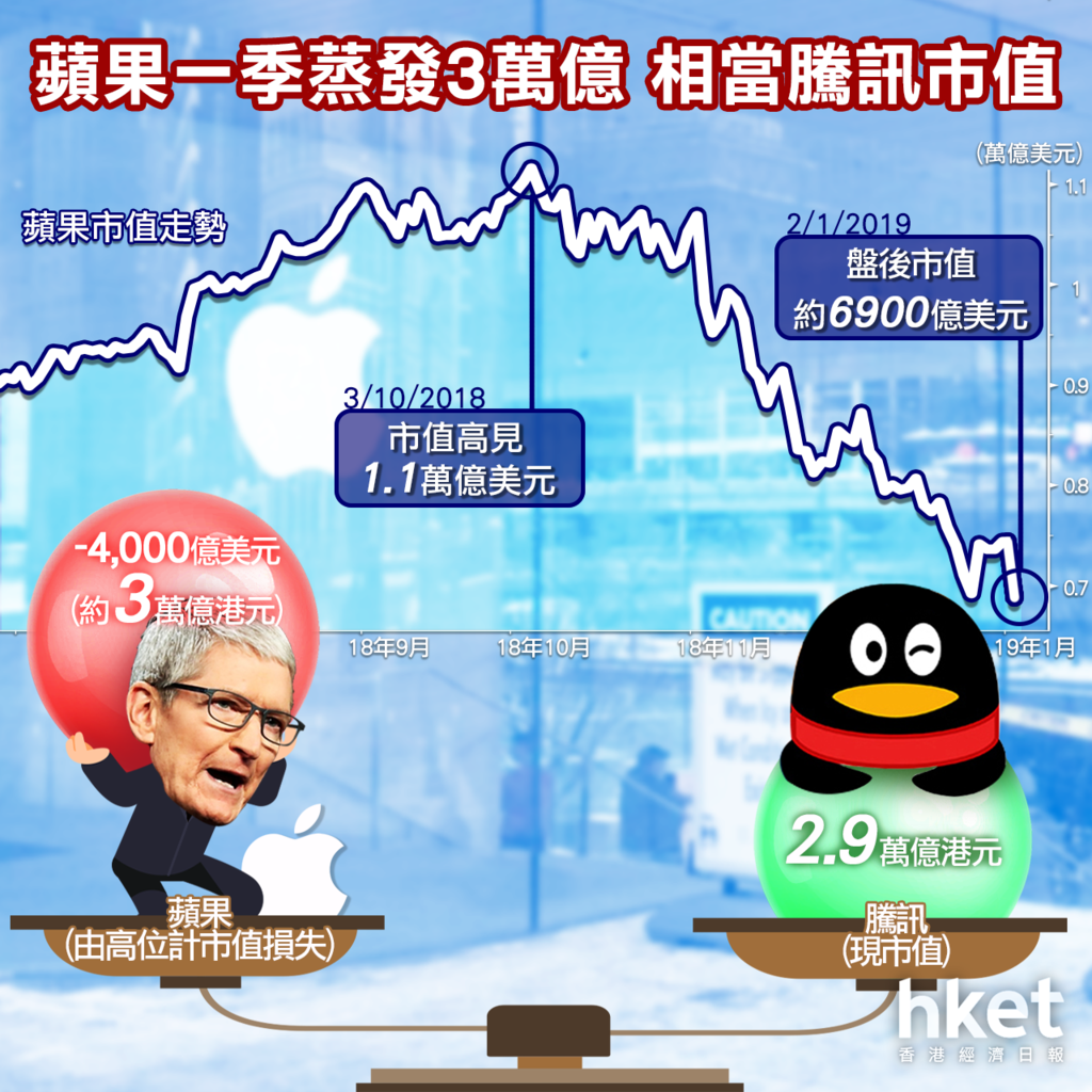 Apple盈警】蘋果一季市值蒸發3萬億相當騰訊市值