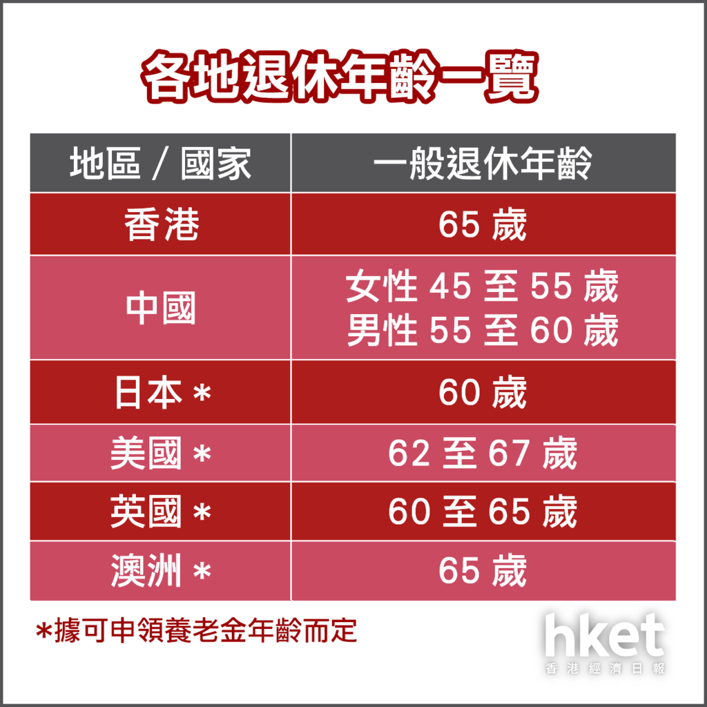 60歲先叫中年？全球各地退休年齡係幾歲？