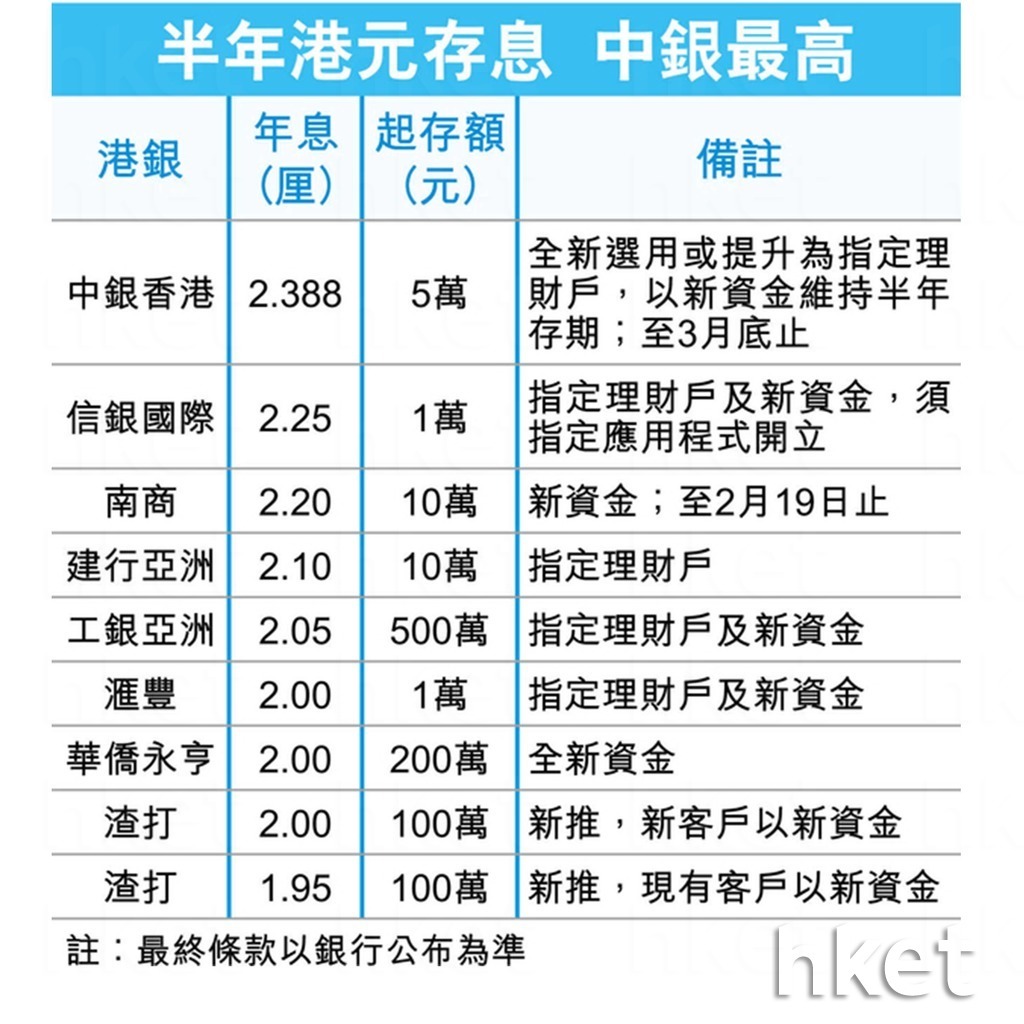 港元定存】渣打新推半年期定存最高2厘