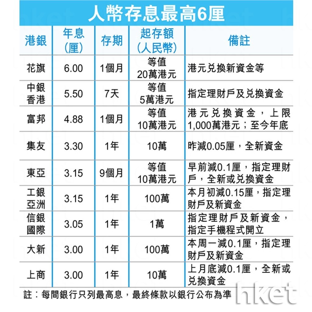 人民幣定期存款存七日利息最高5.5厘