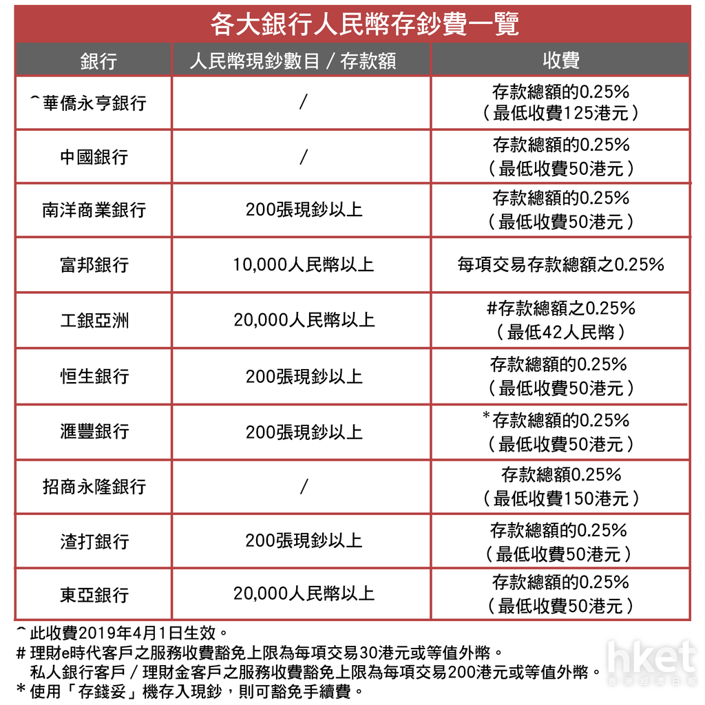 人民幣】各大銀行人民幣存鈔費一覽