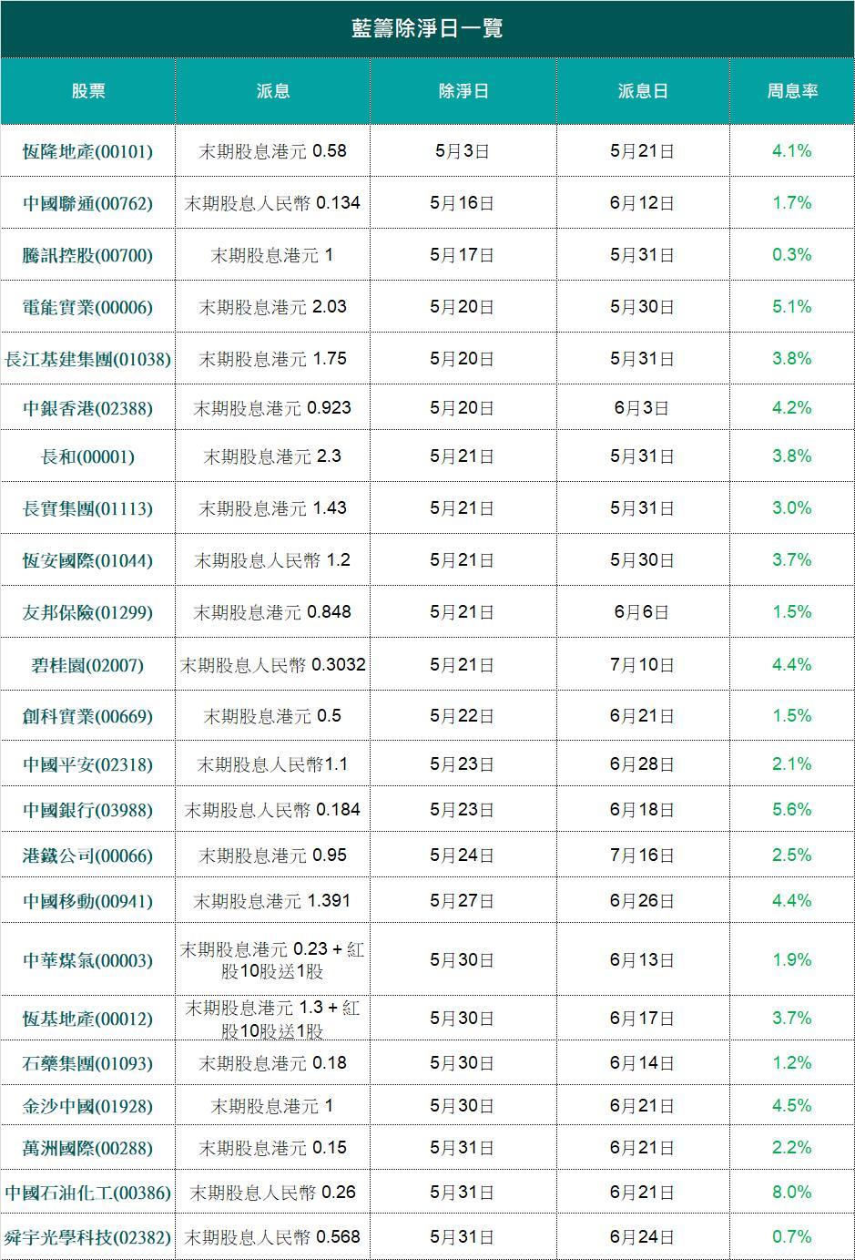高息股攻略】23隻藍籌五月密集除淨收息族不可錯過【附除淨一覧表及日曆】