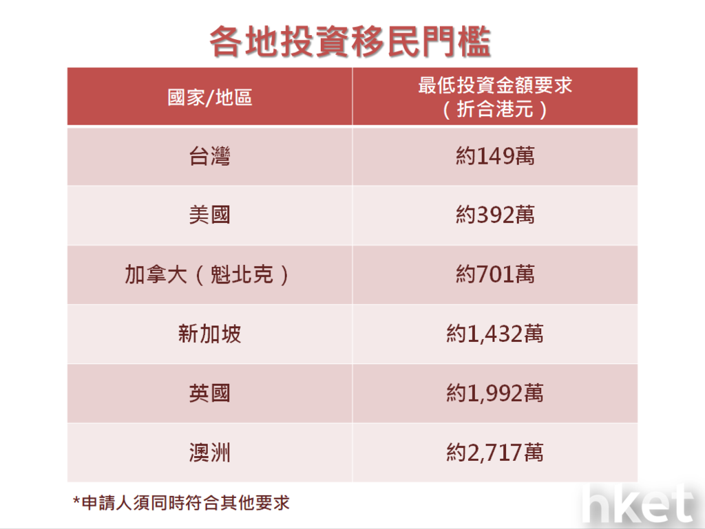 投資移民】移民外國再成港人熱話一文睇晒各國投資移民門檻