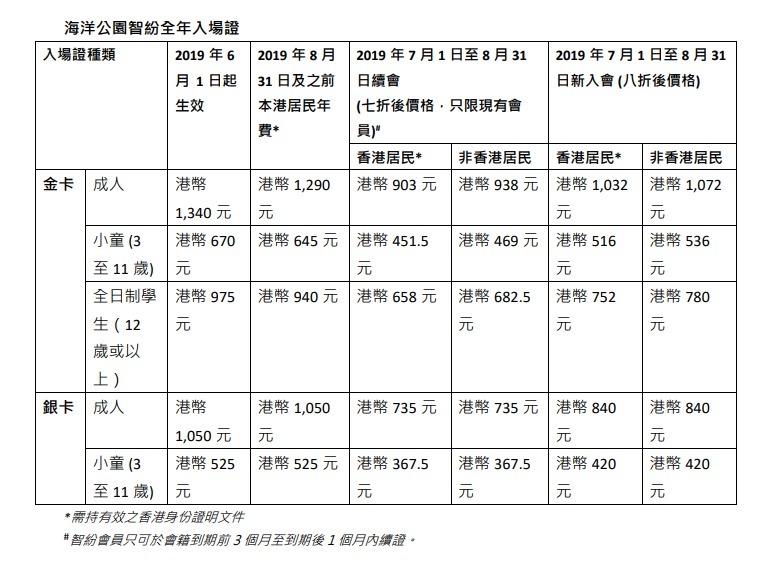 海洋公園智紛全年入場證的金卡和銀卡於2019年6月1日的新收費。（海洋公園提供）