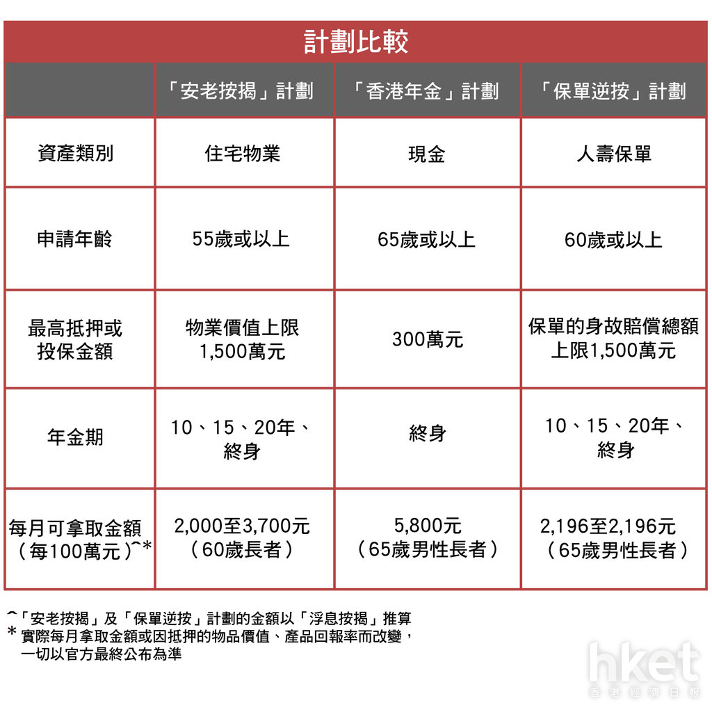 按揭證券公司自製長糧「退休三寶」懶人包