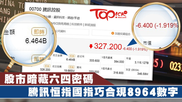 股王騰訊（00700）出現六四密碼，全日下跌6.4元，成交金額64.64億元，收市報327.2元。