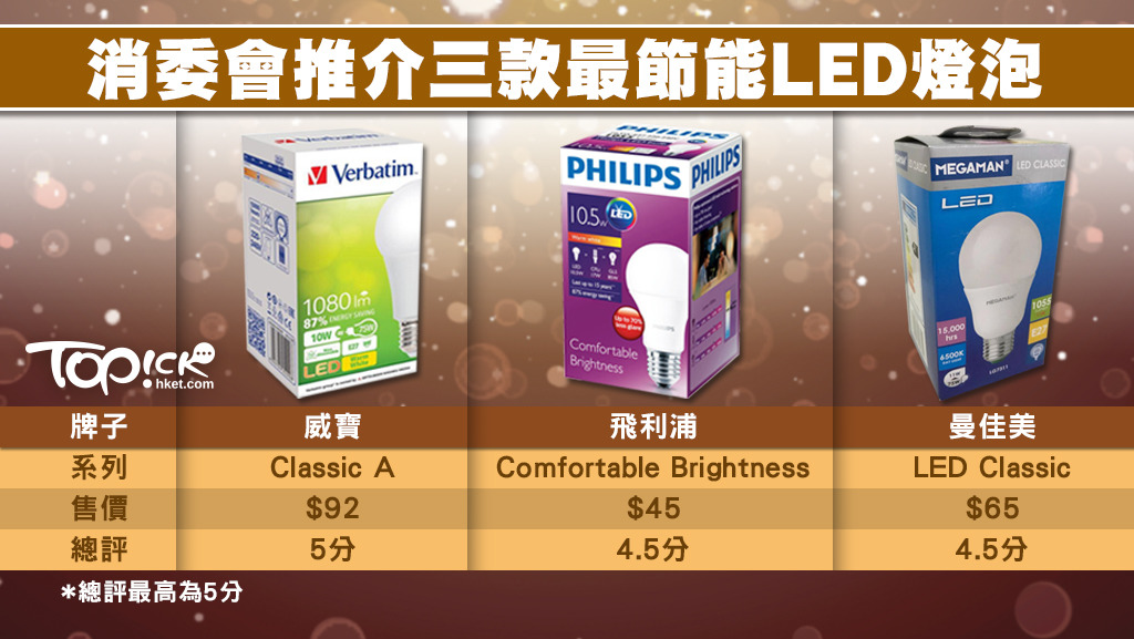 消委會與機電署合作測試10款LED普通燈泡和智能燈泡，發現當中3款最慳電又夠光，包括「威寶」、「飛利浦」和「曼佳美」。