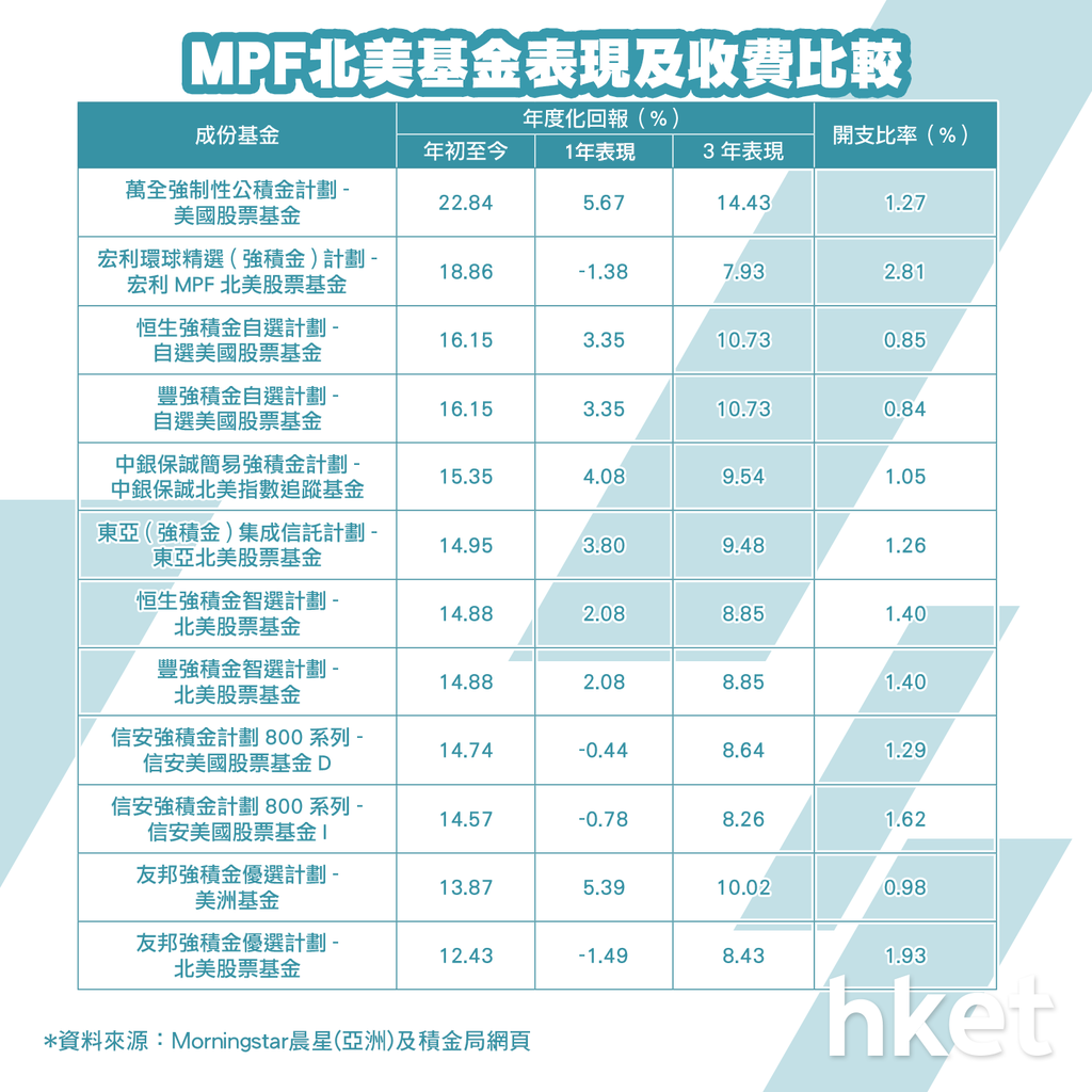 MPF】強積金！北美股票基金表現大檢閱