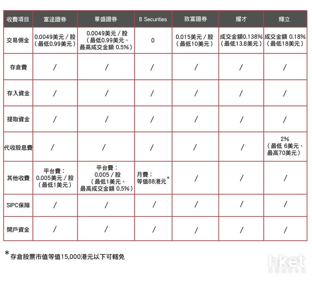 投資美股】美股戶口比拼邊間交易零佣金？
