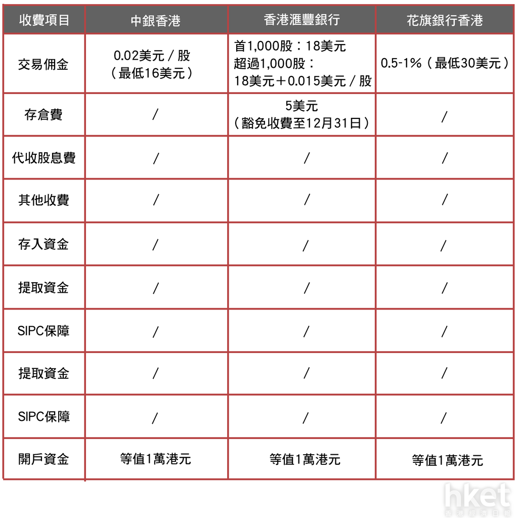 投資美股】美股戶口比拼邊間交易零佣金？
