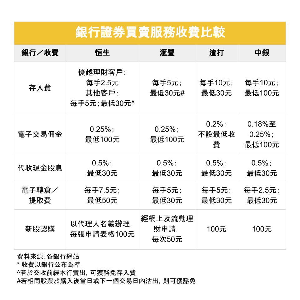 比較銀行股票戶口收費邊間不設最低電子佣金收費？