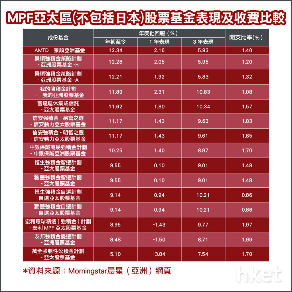 MPF】亞太股票基金近期表現點？