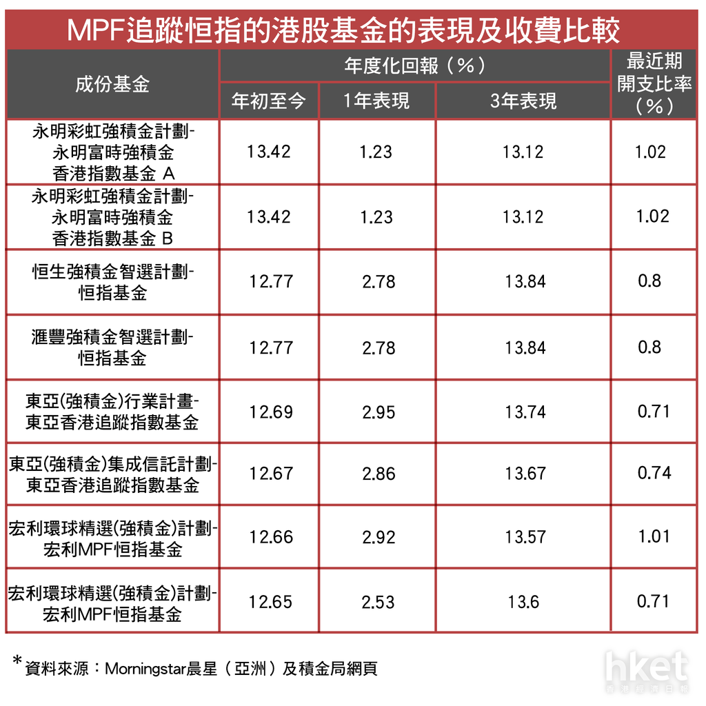MPF港股基金半年表現比較一隻盈富基金完勝港股MPF？