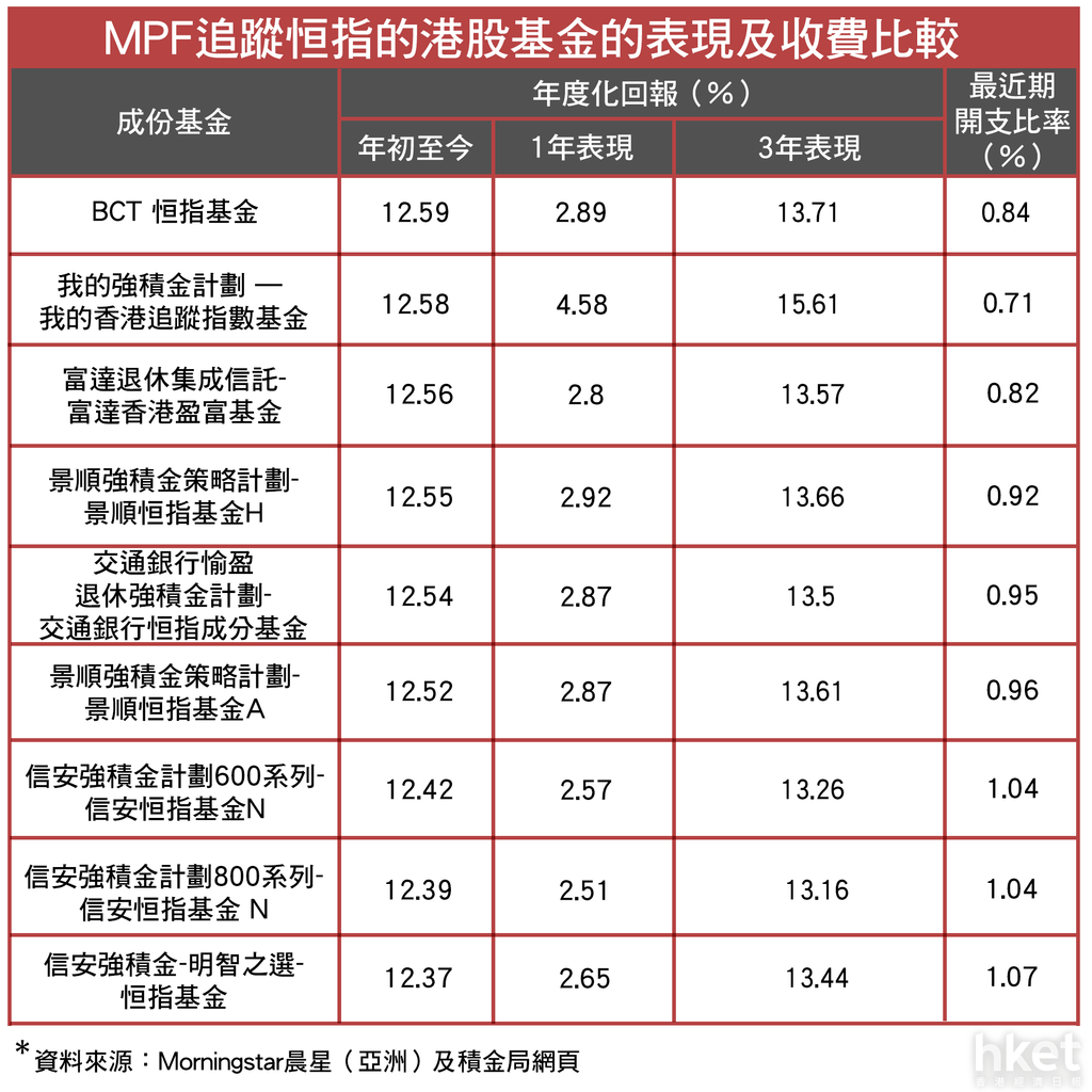 MPF港股基金半年表現比較一隻盈富基金完勝港股MPF？