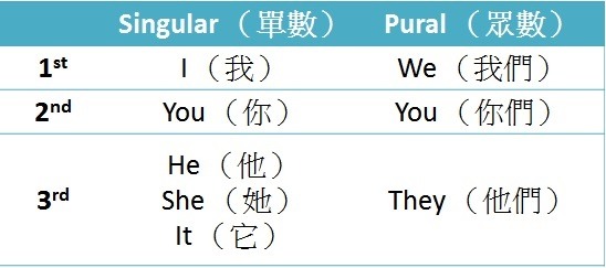 溫故知新 升小一英文溫習重點預習 代名詞 用法熟讀簡易英語辭彙 香港經濟日報 Topick 親子 親子資訊 D