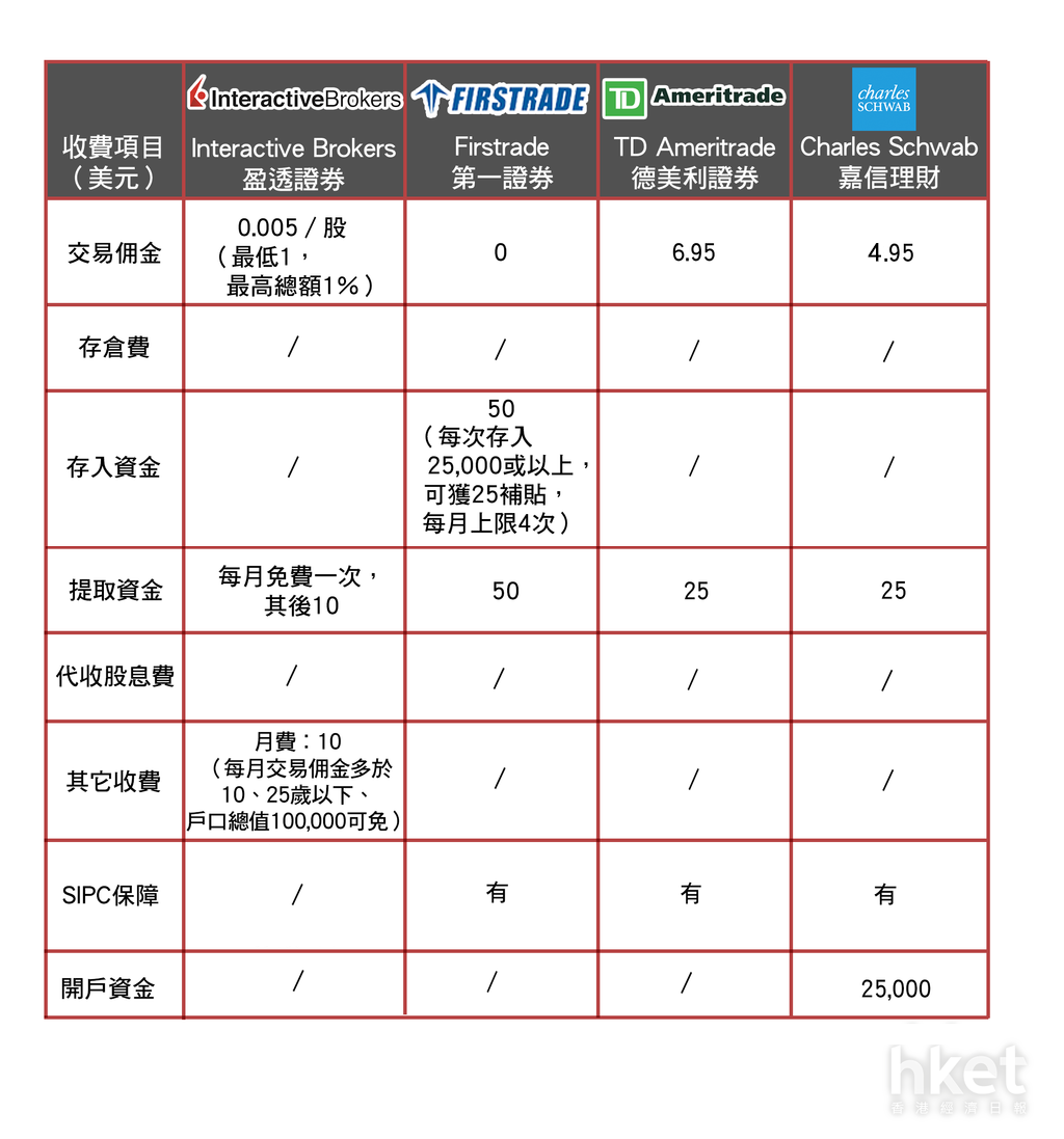 投資美股】離岸美股戶口比併邊間係最抵之選？