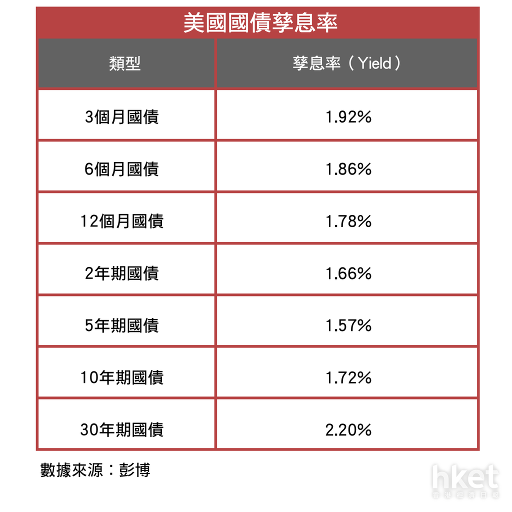 投資美股】嫌美國國債低息？ 5隻高評級美股股息ETF