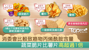 消委會比較致癌物丙烯酰胺含量，蔬菜脆片比薯片高超過1倍。