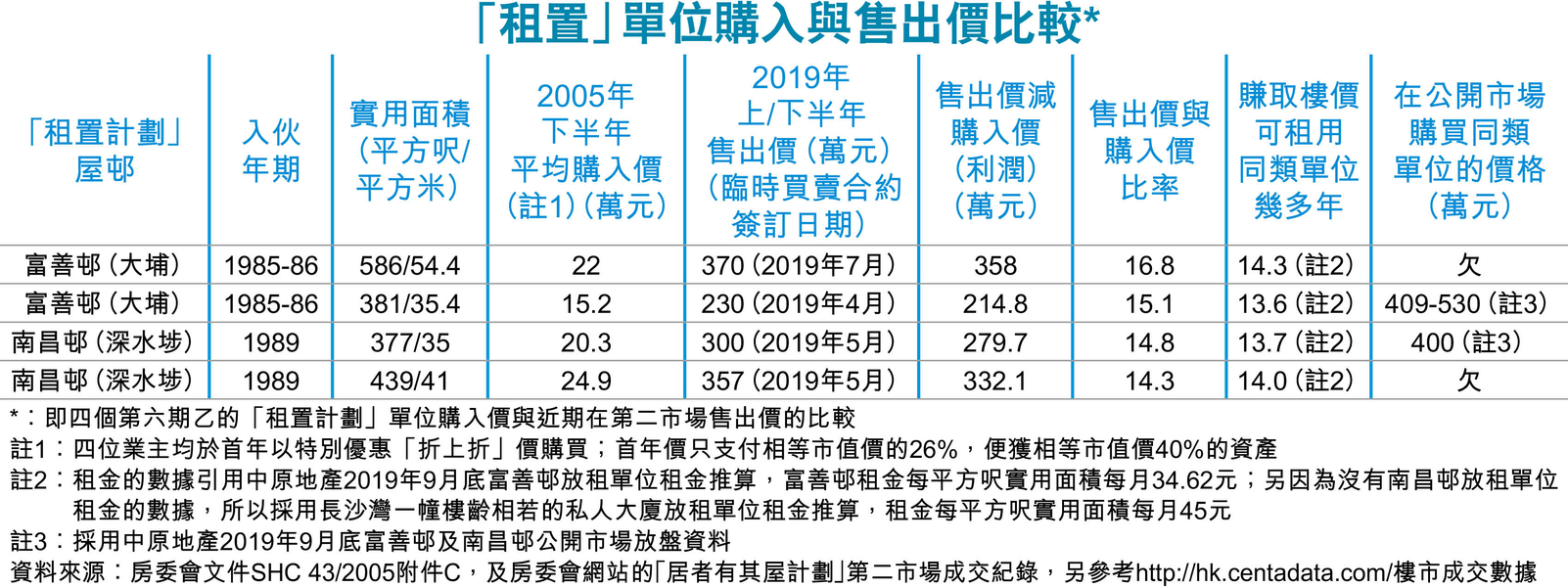 租置還富於民置業階梯難上移