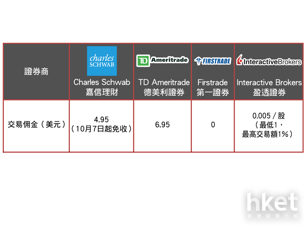 投資美股】嘉信理財德美利在美買賣美股零佣金免佣戰打到香港？（附美國及香港券商比較）