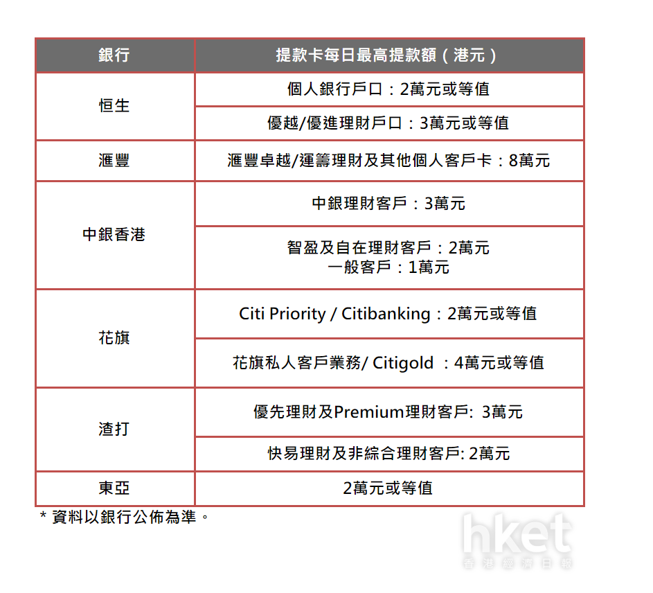 ATM每日提款限額邊間銀行可撳最多錢？