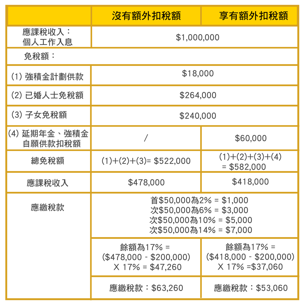 【退休理財】拆解可扣稅強積金自願性供款常見問題(上)