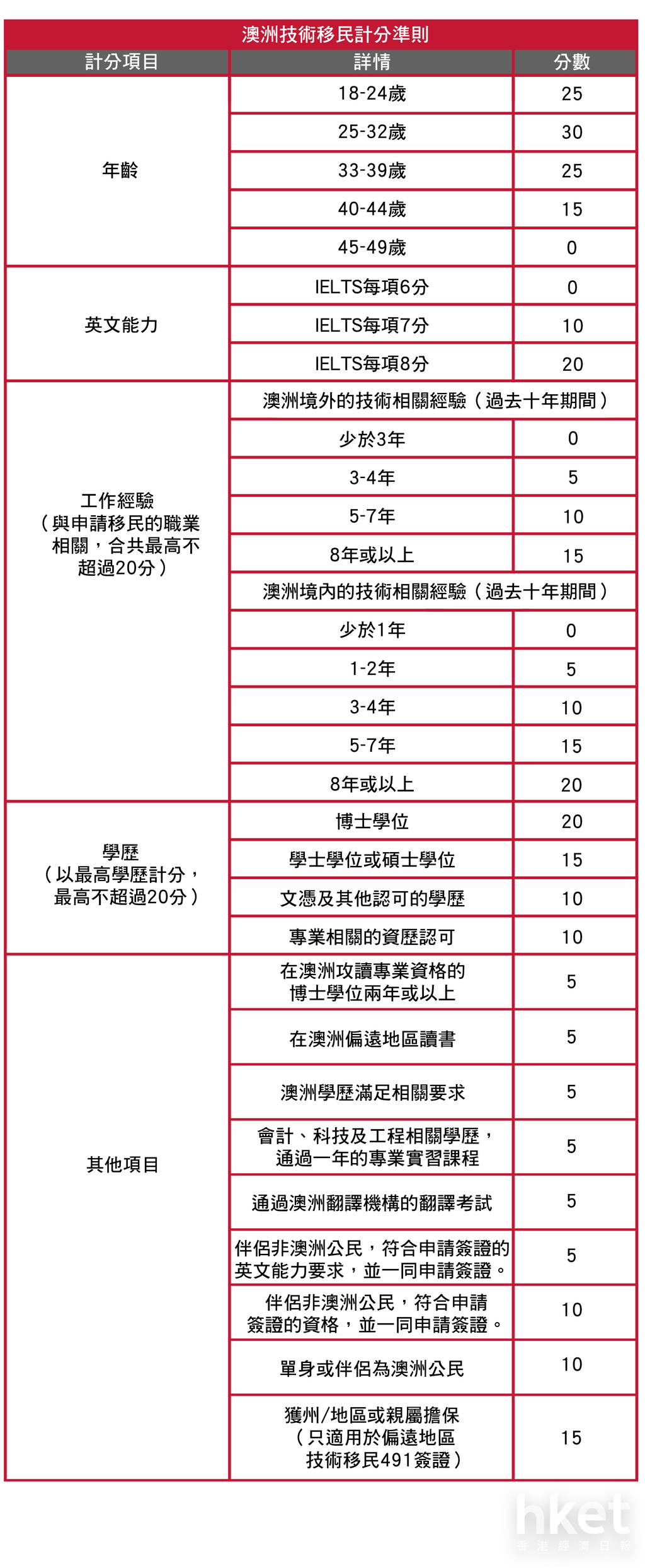 移民澳洲】技術移民計分制度要達基本要求65分難唔難？