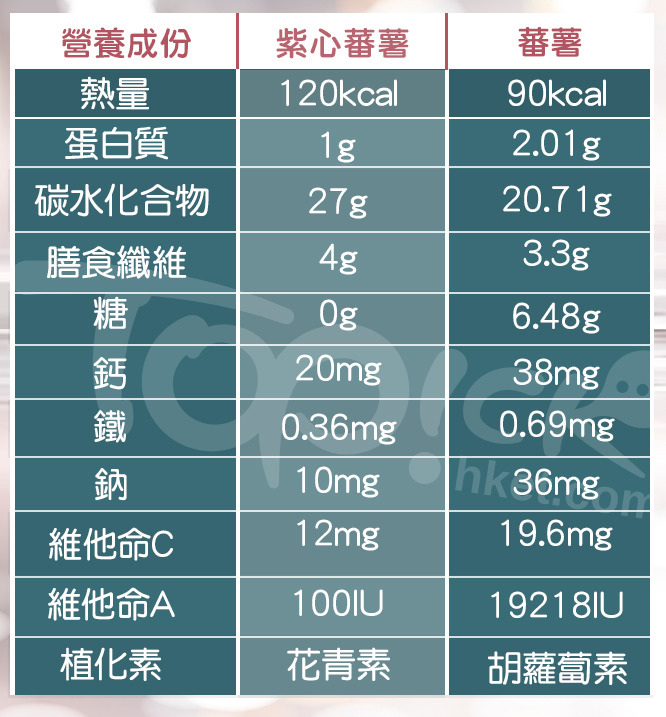 紫心蕃薯和蕃薯的營養成份。