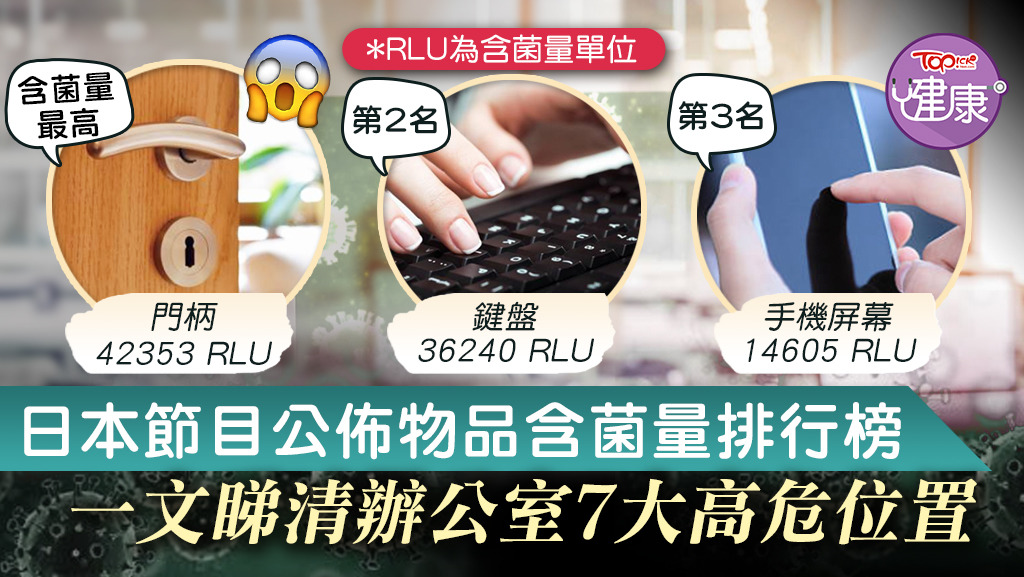 日本節目公佈物品含菌量排行榜，一文睇清辦公室7大高危位置。