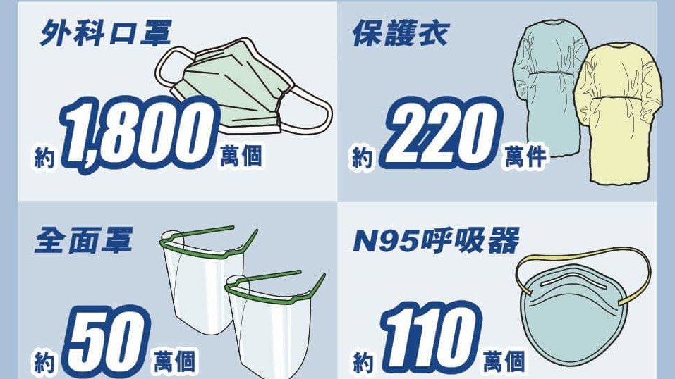 醫管局保護裝備存量僅夠一個月使用。