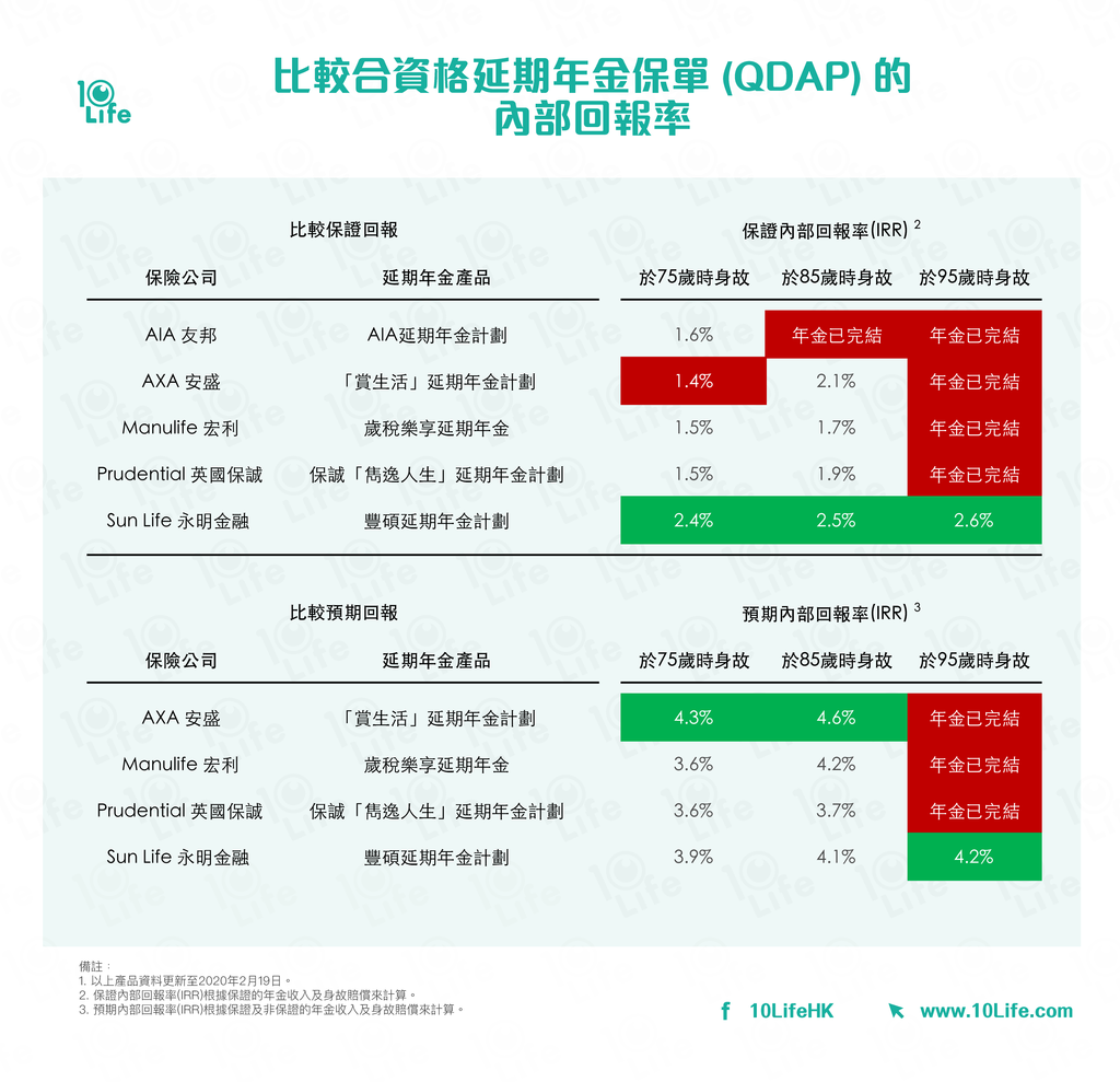 延期年金2020】為退休自製長糧扣稅延期年金大比併
