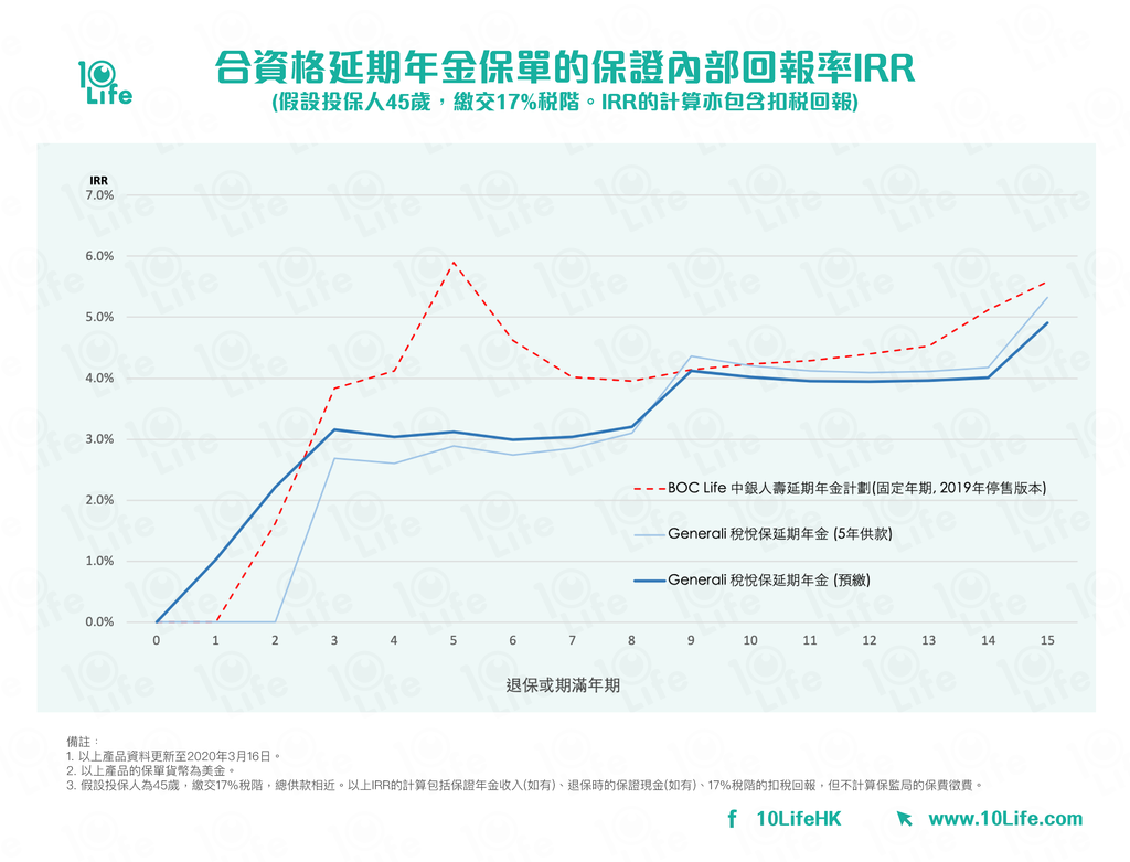 延期年金2020】享扣稅兼鼓勵儲蓄延期年金回本可快至1年？