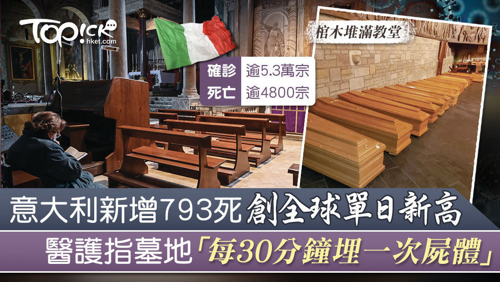 意大利過去一天的確診數字及死亡個案均劇增。
