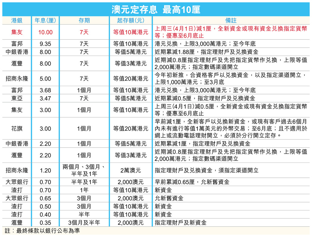 定期存款】澳元定存年息最高10厘