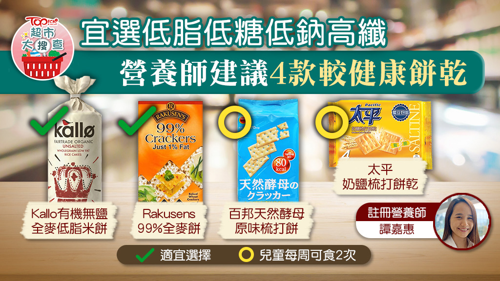 港怡醫院註冊營養師譚嘉惠指出，餅乾一般含較多脂肪，不宜多吃。