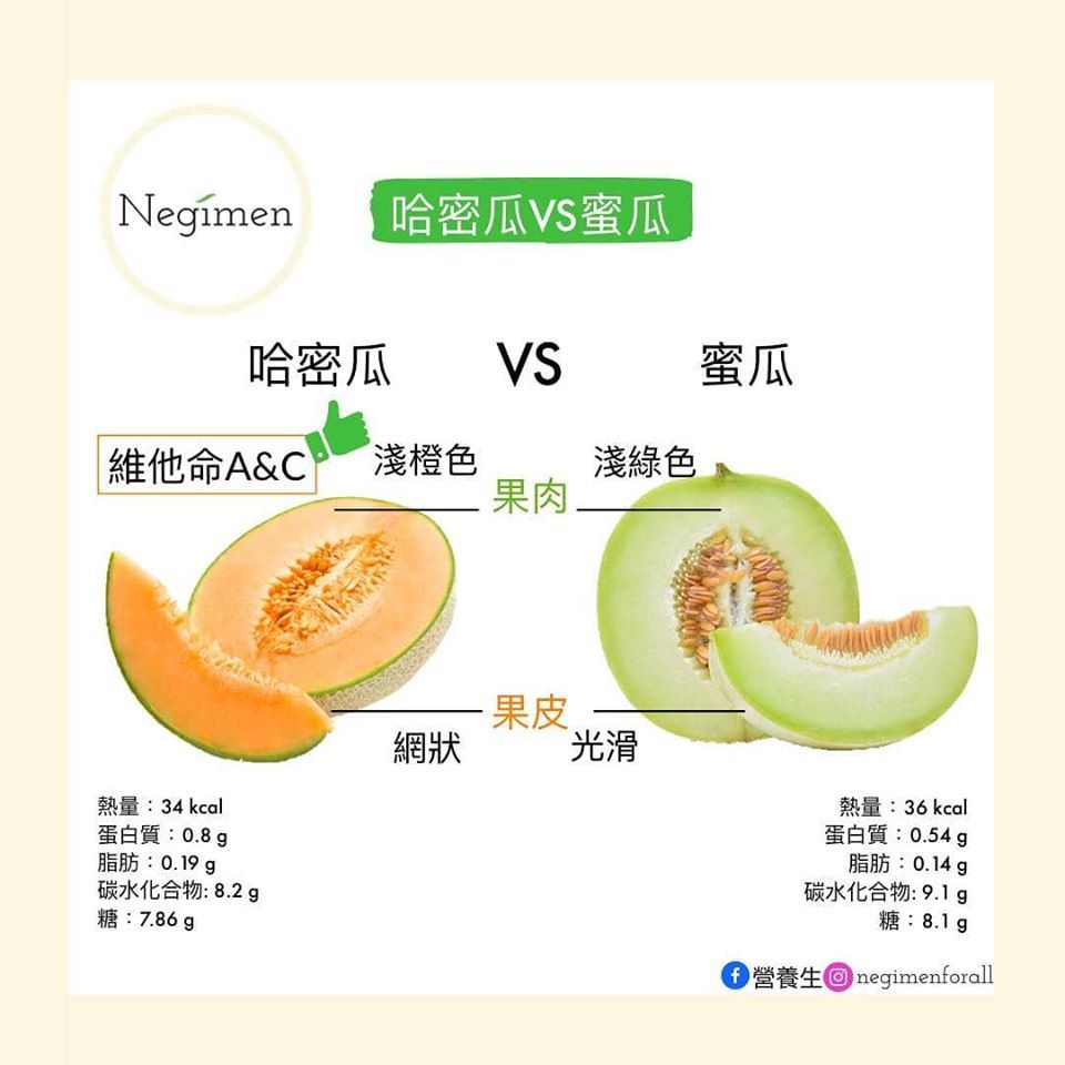 哈密瓜的維他命A及C含量較蜜瓜高。（相片來源：營養生facebook）