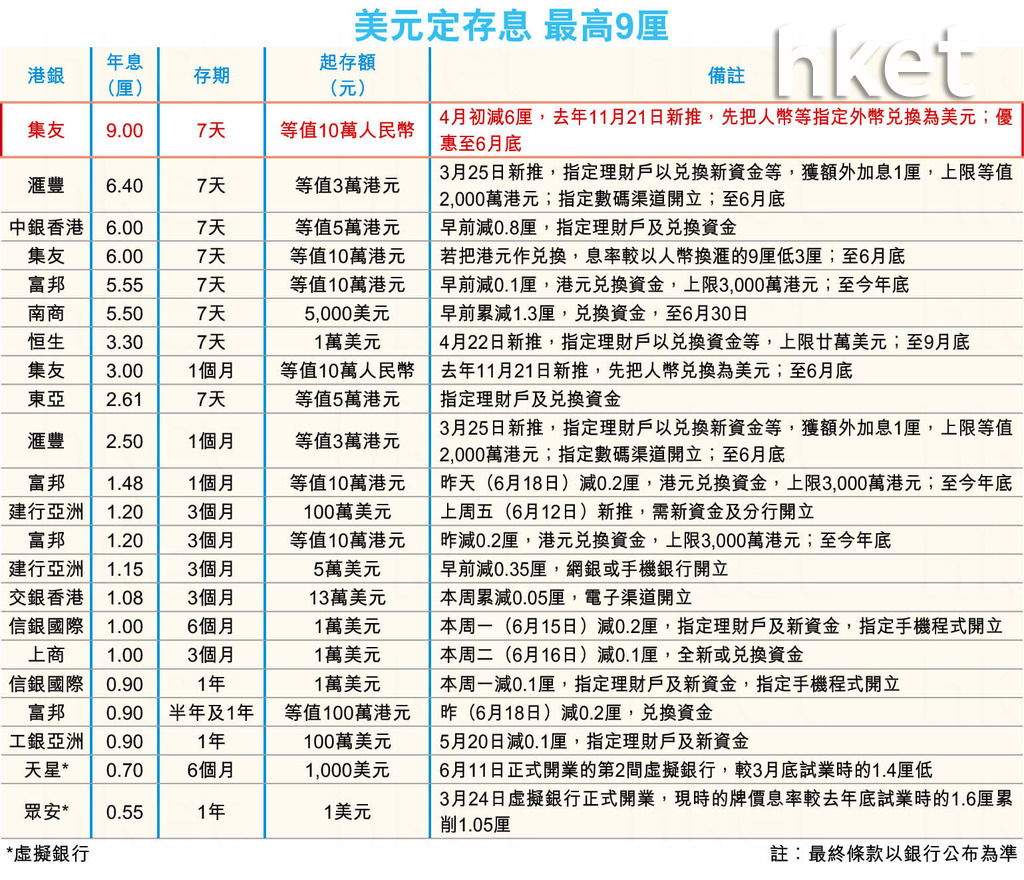 定期存款】美元定存利息高達9厘想賺息先要將人民幣換美元