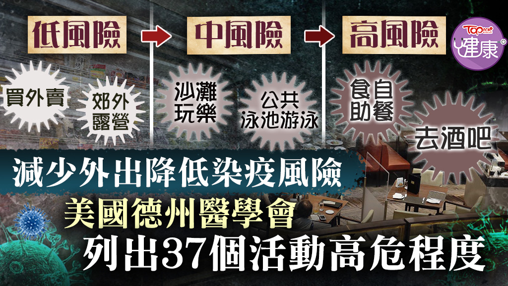 美國德州醫學協會列37種活動感染高危程度。